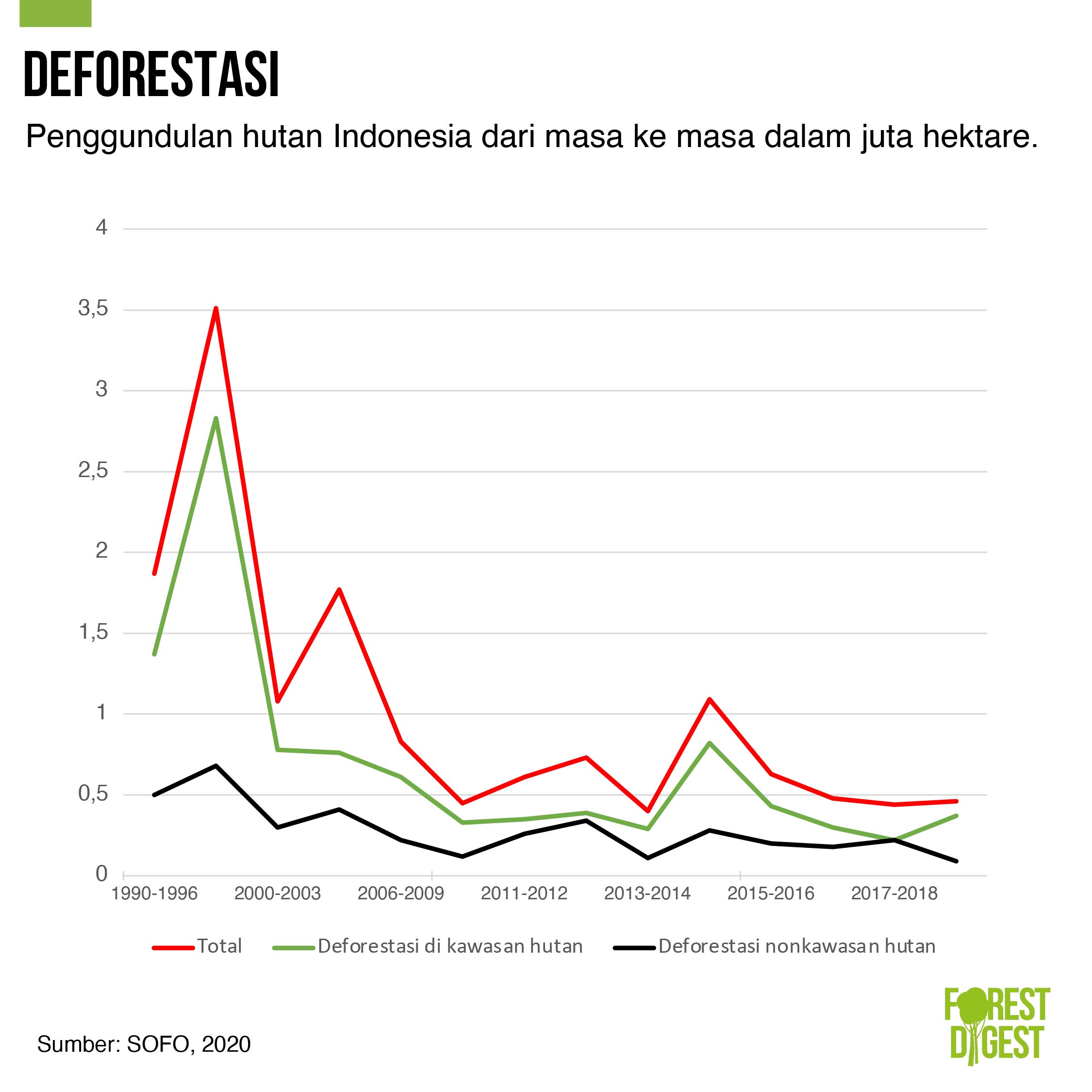 Deforestasi Dari Masa Ke Masa Forest Watch Indonesia 