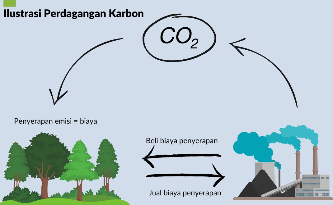 Ilustrasi perdagangan karbon skema result based payment atau pembayaran berbasis hasil penurunan emisi